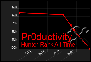 Total Graph of Pr0ductivity
