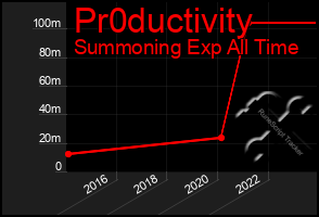 Total Graph of Pr0ductivity