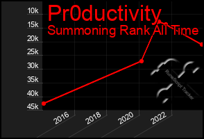Total Graph of Pr0ductivity