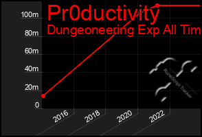 Total Graph of Pr0ductivity