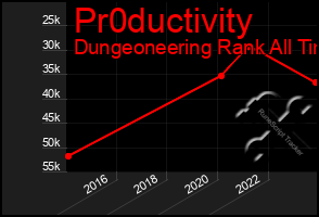 Total Graph of Pr0ductivity