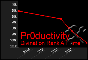 Total Graph of Pr0ductivity