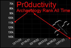 Total Graph of Pr0ductivity