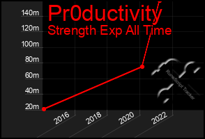 Total Graph of Pr0ductivity