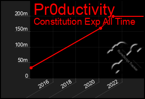 Total Graph of Pr0ductivity
