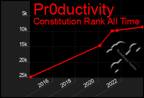 Total Graph of Pr0ductivity