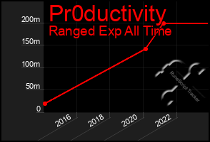 Total Graph of Pr0ductivity