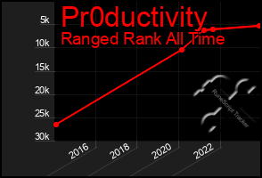 Total Graph of Pr0ductivity