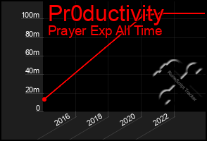 Total Graph of Pr0ductivity