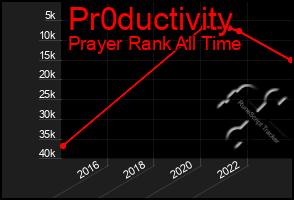 Total Graph of Pr0ductivity
