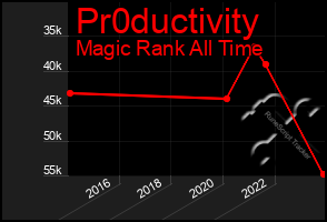 Total Graph of Pr0ductivity