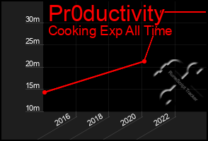 Total Graph of Pr0ductivity