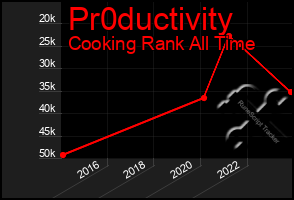 Total Graph of Pr0ductivity