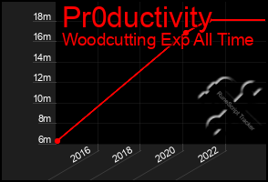 Total Graph of Pr0ductivity