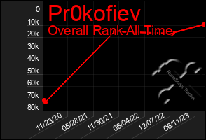 Total Graph of Pr0kofiev