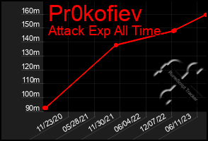 Total Graph of Pr0kofiev