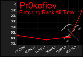 Total Graph of Pr0kofiev