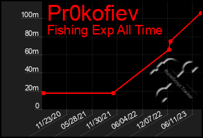 Total Graph of Pr0kofiev