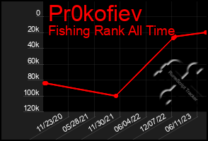 Total Graph of Pr0kofiev