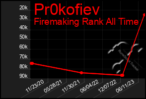 Total Graph of Pr0kofiev