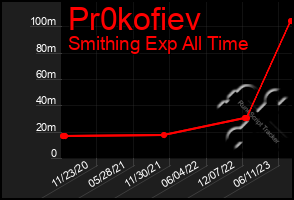 Total Graph of Pr0kofiev