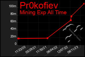 Total Graph of Pr0kofiev