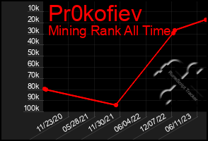 Total Graph of Pr0kofiev