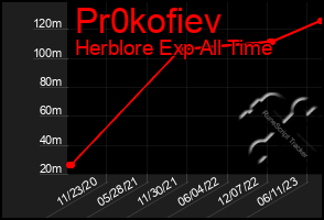 Total Graph of Pr0kofiev