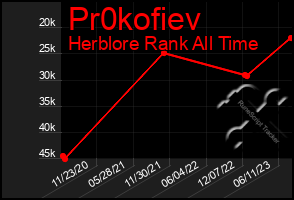 Total Graph of Pr0kofiev