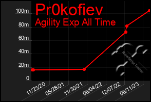 Total Graph of Pr0kofiev