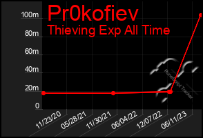 Total Graph of Pr0kofiev