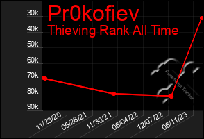 Total Graph of Pr0kofiev