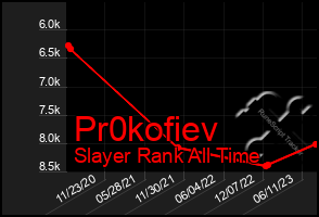 Total Graph of Pr0kofiev