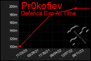 Total Graph of Pr0kofiev