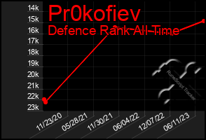 Total Graph of Pr0kofiev