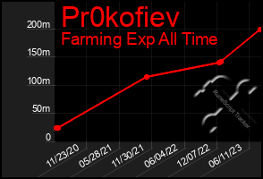 Total Graph of Pr0kofiev