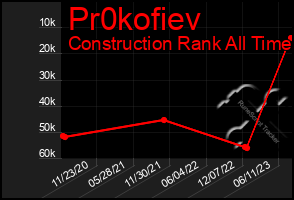 Total Graph of Pr0kofiev