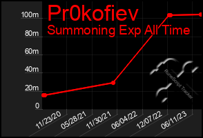 Total Graph of Pr0kofiev