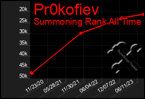 Total Graph of Pr0kofiev