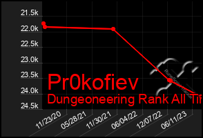 Total Graph of Pr0kofiev