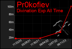 Total Graph of Pr0kofiev