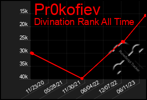 Total Graph of Pr0kofiev