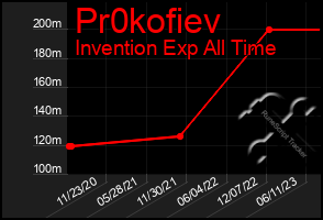 Total Graph of Pr0kofiev