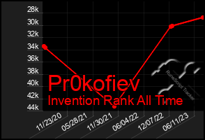 Total Graph of Pr0kofiev