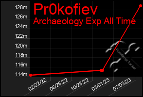 Total Graph of Pr0kofiev