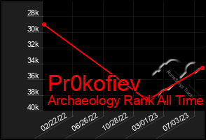 Total Graph of Pr0kofiev