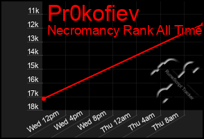 Total Graph of Pr0kofiev