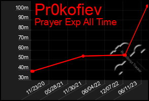 Total Graph of Pr0kofiev