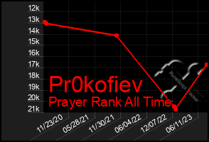 Total Graph of Pr0kofiev