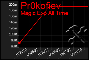 Total Graph of Pr0kofiev